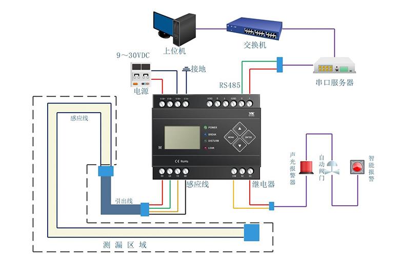 IDC機(jī)房漏水怎么辦？用什么可以監(jiān)控檢測(cè)到漏水？4