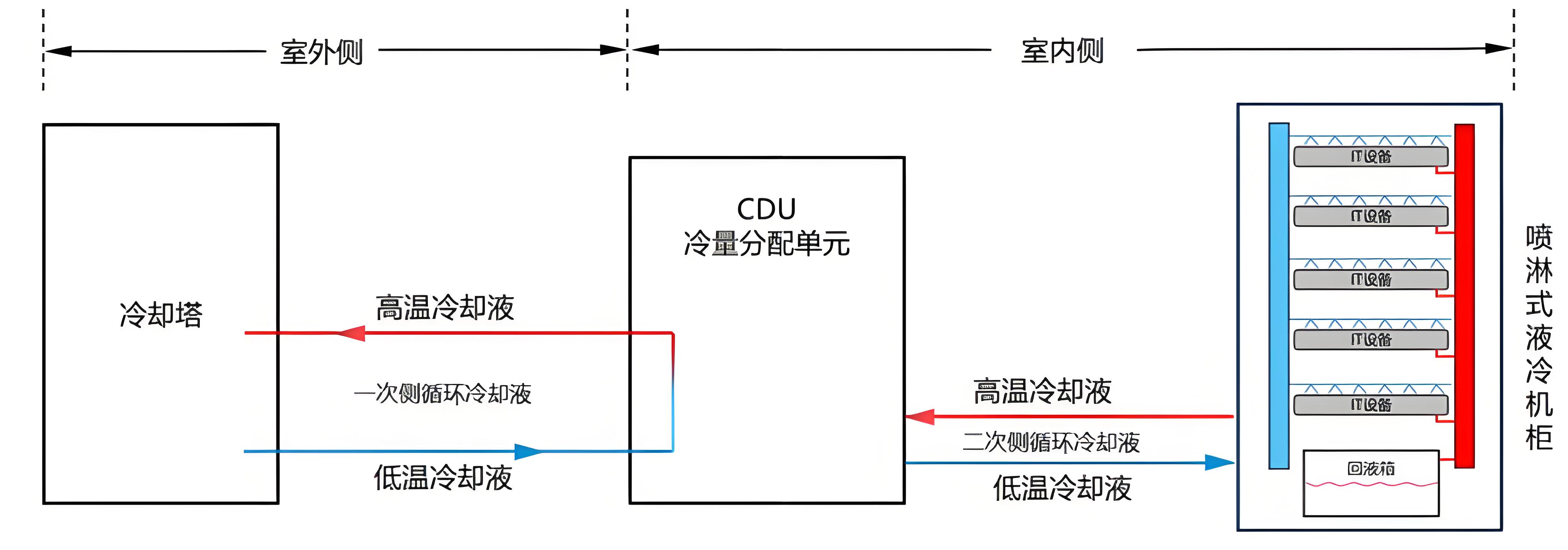 CDU漏液終結(jié)者？業(yè)疆智能為數(shù)據(jù)中心液冷安全保駕護(hù)航